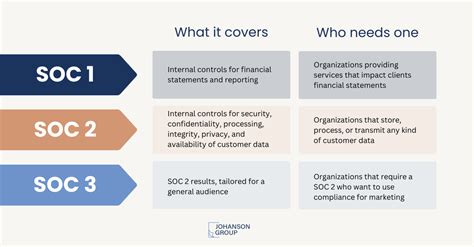 soc3|soc audits type 1 2 3.